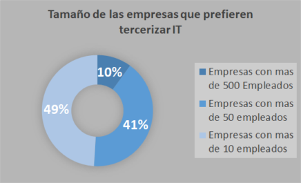 Tamaño de las empresas que prefieren tercerizar IT