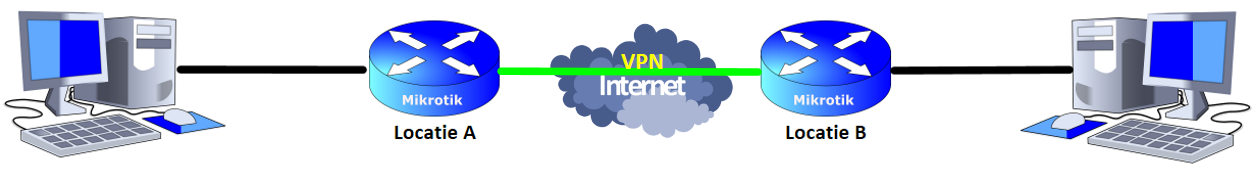 Configurar dos redes VPN